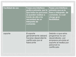 Facilidad de uso Posee una interface
grafica primaria, por lo
que todos los procesos
se pueden realizar a
través de ella si la
necesidad de un
interprete de
comando
Posee una interface
primaria que es la
línea o interprete de
comando, lo cual
otorga gran
flexibilidad
soporte El soporte
generalmente deberá
hacerse dependiente
certificado por el
fabricante
Debido a que estos
programas no son
desarrollados por
empresas privadas el
soporte se realiza por
personal no
certificado
 