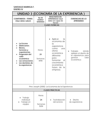 SANTIAGO BARRIGA F.
DISEÑO IV
UNIDAD 3 (ECONOMÍA DE LA EXPERIENCIA )
CONTENIDOS – TEMAS
(Que debe saber)
No DE
HORAS/
SEMANAS
RESULTADOS DEL
APRENDIZAJE (Qué
debe ser capaz de
hacer)
EVIDENCIAS DE LO
APRENDIDO
CLASES TEÓRICAS
• La Escena
• Distinciones
• Bienes,
Servicios y
experiencias
• Progresión del
valor
económico
• Las sensaciones
• Los dominios de
la experiencia
Horas:
24
Semanas
7/11
• Aplicar la
economía de
la
experiencia
como una
oferta
económica
diferente
para
fomentar el
crecimiento
económico
futuro de la
empresa.
• Trabajos donde
aplique el diseño de
la experiencia para
generar valor
económico.
Pine Joseph (2000). La Economía de la Experiencia.
CLASES PRÁCTICAS
• Trabajo
individual
• Trabajo en
equipo
Horas:
24
Semanas
7/11
• Teatralización
del servicio
• Diseño
de experiencia
 