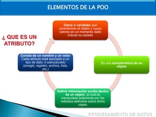 ELEMENTOS DE LA POO

¿ QUE ES UN
ATRIBUTO?

Datos o variables que
caracterizan al objeto y cuyos
valores en un momento dado
indican su estado

Consta de un nombre y un valor
Cada atributo está asociado a un
tipo de dato, ó estructurado
(arreglo, registro, archivo, lista,
etc.)

Es una característica de un
objeto

Definir información oculta dentro
de un objeto, la cual es
manipulada solamente por los
métodos definidos sobre dicho
objeto

 