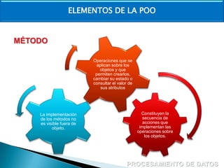 ELEMENTOS DE LA POO

MÉTODO
Operaciones que se
aplican sobre los
objetos y que
permiten crearlos,
cambiar su estado o
consultar el valor de
sus atributos

La implementación
de los métodos no
es visible fuera de
objeto.

Constituyen la
secuencia de
acciones que
implementan las
operaciones sobre
los objetos.

 
