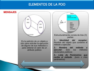 ELEMENTOS DE LA POO
MENSAJES

Es la petición de un objeto a
otro para solicitar la ejecución
de alguno de sus métodos o
para obtener el valor de un
atributo público

Estructuralmente consta de tres (3)
partes:
1.Identidad
del
receptor;
Nombre del objeto que contiene el
método a ejecutar.
2.- Nombre del método a
ejecutar:
Sólo
los
métodos
declarados públicos
3.- Lista de Parámetros que
recibe el método (cero o más
parámetros)

 