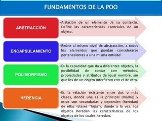 FUNDAMENTOS DE LA POO

ABSTRACCIÓN

•Aislación de un elemento de su contexto.
Define las características esenciales de un
objeto.

ENCAPSULAMIENTO

•Reúne al mismo nivel de abstracción, a todos
los elementos que puedan considerarse
pertenecientes a una misma entidad

POLIMORFISMO

HERENCIA

•Es la capacidad que da a diferentes objetos, la
posibilidad
de
contar
con
métodos,
propiedades y atributos de igual nombre, sin
que los de un objeto interfieran con el de otro.
•Es la relación existente entre dos o más
clases, donde una es la principal (madre) y
otras son secundarias y dependen (heredan)
de ellas (clases “hijas”), donde a la vez, los
objetos heredan las características de los
objetos de los cuales heredan.

 