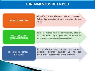 FUNDAMENTOS DE LA POO

MODULARIDAD

OCULTACIÓN
(AISLAMIENTO)

RECOLECCIÓN DE
BASURA

•Aislación de un elemento de su contexto.
Define las características esenciales de un
objeto.

•Reúne al mismo nivel de abstracción, a todos
los elementos que puedan considerarse
pertenecientes a una misma entidad

•Es la técnica que consiste en destruir
aquellos objetos cuando ya no son
necesarios, liberándolos de la memoria.

 