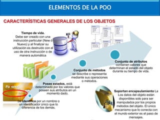 ELEMENTOS DE LA POO
CARACTERÍSTICAS GENERALES DE LOS OBJETOS
Tiempo de vida.
Debe ser creado con una
instrucción particular (New ó
Nuevo) y al finalizar su
utilización es destruido con el
uso de otra instrucción o de
manera automática

Conjunto de métodos
se describe o representa
mediante sus operaciones
o métodos.
Posee estados, está
determinado por los valores que
poseen sus atributos en un
momento dado.
Se identifica por un nombre o
un identificador único que lo
diferencia de los demás.

Conjunto de atributos
contienen valores que
determinan el estado del objeto
durante su tiempo de vida.

Soportan encapsulamiento La
Los datos del objeto están
disponibles solo para ser
manipulados por los propios
métodos del objeto. El único
mecanismo que lo conecta con
el mundo exterior es el paso de
mensajes.

 