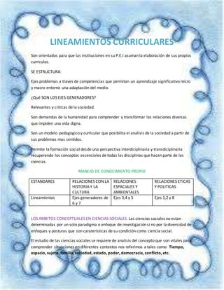 LINEAMIENTOS CURRICULARES
Son orientados para que las instituciones en su P.E.I asuman la elaboración de sus propios
curriculos.
SE ESTRUCTURA:
Ejes problemas a traves de competencias que permitan un aprendizaje significativo micro
y macro entorno una adaptación del medio.
¿Qué SON LOS EJES GENERADORES?
Relevantes y criticas de la sociedad.
Son demandas de la humanidad para comprender y transformar las relaciones diversas
que impiden una vida digna.
Son un modelo pedagogico y curricular que posibilita el analisis de la sociedad a partir de
sus problemas mas sentidos.
Permite la formación social desde una perspectiva interdiciplinaria y transdiciplinaria
recuperando los conceptos escenciales de todas las disciplinas que hacen parte de las
ciencias.
MANEJO DE CONOCIMIENTO PROPIO
ESTANDARES RELACIONES CON LA
HISTORIA Y LA
CULTURA
RELACIONES
ESPACIALES Y
AMBIENTALES
RELACIONES ETICAS
Y POLITICAS
Lineamientos Ejes generadores de
6 y 7
Ejes 3,4 y 5 Ejes 1,2 y 8
LOS AMBITOS CONCEPTUALES EN CIENCIAS SOCIALES: Las ciencias sociales no estan
determinadas por un solo paradigma o enfoque de investigación si no por la diversidad de
enfoques y posturas que son carateristicas de su condición como ciencia social.
El estudio de las ciencias sociales se requiere de analisis del concepto que son vitales para
comprender situaciones en diferentes contextos nos referimos a tales como: Tiempo,
espacio, sujeto, familia, sociedad, estado, poder, democracia, conflicto, etc.
 