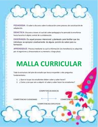 PEDAGOGIA: El saber o discuros sobre la educación como proceso de socialización de
adaptación.
DIDACTICA: Discuros a traves el cual del saber pedagogico ha pensado la enseñanza
hasta hacerla el objeto central de su elaboración.
ENSEÑANZA: Es aquel proceso intencional y planteado para facilitar que los
individuos se apropien creativamente de alguna porción de saber para su
formación.
APRENDIZAJE: Proceso mediante la cual la información (no hereditaria) es adquirida
por el organismo y almacenada en su memoria a largo plazo.
MALLA CURRICULAR
Toda la estructura del plan de estudio que busca responder a dos preguntas
fundamentales:
1. ¿ Que es lo que los estudiantes deben saber y saber hacer?
2. ¿ Como y con que van a adquirir el saber y saber hacer los estudiantes?
COMPETENCIAS BASICAS
COMPETENCIAS CIUDADANAS COMPETENCIAS LABORALES
COMPETENCIAS ESPECIFICAS
 