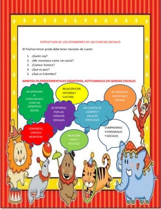 ESTRUCTURA DE LOS ESTANDARES DE LAS CIENCIAS SOCIALES
Al finalizar tercer grado debe tener nociones de cuarto:
1. ¿Quién soy?
2. ¿Me reconozco como ser social?
3. ¿Conoce historia?
4. ¿Qué es pais?
5. ¿Qué es Colombia?
AMBITOS EN PROCEDIMENTALES COGNITIVOS, ACTITUDINALES EN CIENCIAS SOCIALES
ME APROXIMO
AL
CONOCIMIENTO
COMO SER
CIENTIFICO
SOCIAL
RELACIÓN CON
HISTORIA Y
CULTURA
SE INTERESA
POR LAS
CIENCIAS
SOCIALES
SE ORGANIZA,
INVESTIGA E
INDAGA
DA CUENTA DE
LUGARES Y
ENLACES
ESPECIALES
COMPROMISO
S PERSONALES
Y SOCIALES
CONGRESO,
CONSEJO
MUNICIPAL RELACIÓN
ETICA Y
POLITICA
 