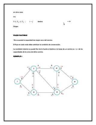 en otros casos
i≠n
0 ≤ 𝑋𝑖𝑗 ≤ 𝑈𝑖𝑗 ; 𝑖 − 𝑗 destino
Origen
FLUJO FACTIBLE
No se excede la capacidad de ningún arco del camino.
El flujo en cada nodo debe satisfacer la condición de conservación.
La cantidad máxima se puede fluir de la fuente al destino a lo largo de un camino es = o < de las
capacidades de los arcos de dicho camino.
EJEMPLO 1
1
5131
412
61
6 0
0
20
4
R
6
3
0
2 0
2
0
6
0
0
1
0
 