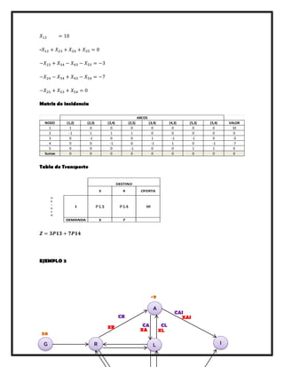 𝑋12 = 10
-𝑋12 + 𝑋23 + 𝑋24 + 𝑋25 = 0
−𝑋23 + 𝑋34 − 𝑋43 − 𝑋53 = −3
−𝑋24 − 𝑋34 + 𝑋43 − 𝑋54 = −7
−𝑋25 + 𝑋53 + 𝑋54 = 0
Matriz de incidencia
Tabla de Transporte
𝒁 = 𝟑𝑷𝟏𝟑 + 𝟕𝑷𝟏𝟒
EJEMPLO 2
NODO (1,2) (2,3) (2,4) (2,5) (3,4) (4,3) (5,3) (5,4) VALOR
1 1 0 0 0 0 0 0 0 10
2 -1 1 1 1 0 0 0 0 0
3 0 -1 0 0 1 -1 -1 0 -3
4 0 0 -1 0 -1 1 0 -1 -7
5 0 0 0 -1 0 0 1 1 0
Sumas 0 0 0 0 0 0 0 0 0
ARCOS
3 4 OFERTA
O
R
I
G
E
N
1 P13 P14 10
DEMANDA 3 7
DESTINO
A
LRG I
CR
A CA
L
CL
A
CAI
XR
A
XA
L
XL
A
XAI
50
-9
 