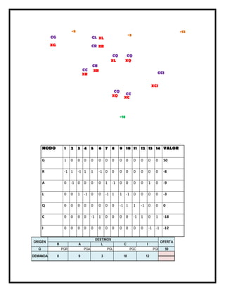 NODO 1 2 3 4 5 6 7 8 9 10 11 12 13 14 VALOR
G 1 0 0 0 0 0 0 0 0 0 0 0 0 0 50
R -1 1 -1 1 1 -1 0 0 0 0 0 0 0 0 -8
A 0 -1 0 0 0 0 1 -1 0 0 0 0 1 0 -9
L 0 0 1 -1 0 0 -1 1 1 -1 0 0 0 0 -3
Q 0 0 0 0 0 0 0 0 -1 1 1 -1 0 0 0
C 0 0 0 0 -1 1 0 0 0 0 -1 1 0 1 -18
I 0 0 0 0 0 0 0 0 0 0 0 0 -1 -1 -12
G PGR PGA PGL PGC PGI 50
18
R A L I
DEMANDA 8 9 3 12
C
ORIGEN
DESTINOS
OFERTA
CG
R
CL
R
CR
L
CQ
L
CQ
L
CCI
CC
Q
CQ
C
CR
CCC
R
XG
R
XCI
XQ
L
XL
Q
XL
R
XR
L
XR
C
XR
C
XQ
C
XC
Q
-8
-3
-12
-18
 