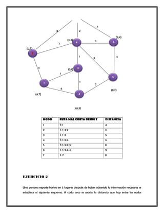 NODO RUTA MÁS CORTA DESDE T DISTANCIA
1 T-1 4
2 T-1-3-2 6
3 T-1-3 5
4 T-1-3-4 6
5 T-1-3-2-5 8
6 T-1-3-4-6 9
7 T-7 8
EJERCICIO 2
Una persona reparte harina en 5 lugares después de haber obtenido la información necesaria se
establece el siguiente esquema. A cada arco se asocia la distancia que hay entre los nodos
4 6
5
3
2
1
T
1
3
3
2
3
1
1
1
2
7
1
1
8
4
6
1
(0,T)
(4,T)
(5,1)
(6,3)
(6,3)
(8,2)
(9,4)
 