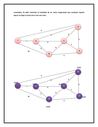 conectados. Se pide minimizar la totalidad de los costos asegurando que cualquier reparto
seguro se haga a través de la ruta más corta.
H
E
D
C
B
A
11
3
6
7
5
23
4
5
10
1
H
E
D
C
B
A
11
3
6
7
5
23
4
5
10
1
(0,H)
(1,H) (5,A)
(4,A)
(6,A)
(7,D)
 