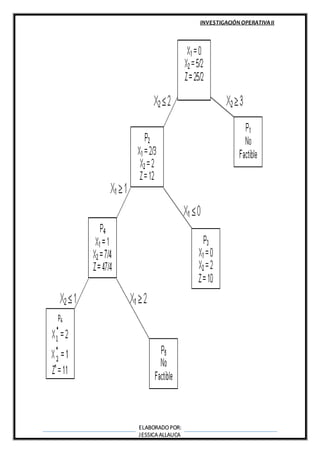 INVESTIGACIÓN OPERATIVAII
ELABORADOPOR:
JESSICA ALLAUCA
 