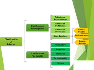 Clasificación
De
Tuberías
Clasificación
Por Objetivo
Clasificación
Por función
Tuberías de
Revestimiento
Tuberías de
Perforación
Tuberías de
Producción
Otros Tabulares
Conductora
Superficial
Intermedia
De explotación
Linners
Tubería
flexible
Lastrabarrenas
Tubería
Pesada
 
