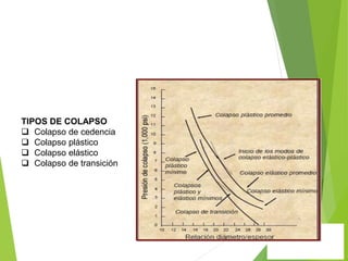 TIPOS DE COLAPSO
 Colapso de cedencia
 Colapso plástico
 Colapso elástico
 Colapso de transición
 