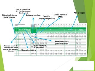 Diámetro Interno
de la Tubería
Tipo de Tubería (TR,
TP, Tub. Perforación,
Conducción)
Grado nominal
(API)
Alto Colapso
Tensión
soportada (x1000)
Peso por cada ft de
tubería(puede haber
mas de dos pesos por
tubería)
Colapso mínimo
Presión Interna
(Estallamiento)
Diámetro interno
Drift (Diámetro
Calibrador)
 