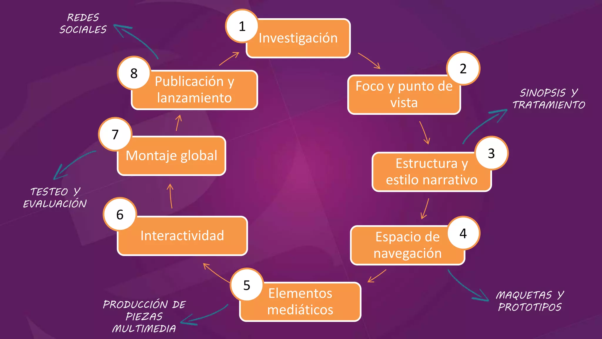 Investigación
Foco y punto de
vista
Estructura y
estilo narrativo
Espacio de
navegación
Elementos
mediáticos
Interactividad
Montaje global
Publicación y
lanzamiento
1
2
3
4
5
6
7
8
SINOPSIS Y
TRATAMIENTO
MAQUETAS Y
PROTOTIPOSPRODUCCIÓN DE
PIEZAS
MULTIMEDIA
TESTEO Y
EVALUACIÓN
REDES
SOCIALES
 