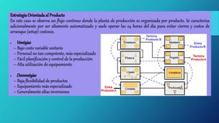 Estrategia Orientada al Producto
En este caso se observa un flujo continuo donde la planta de producción es organizada por producto. Se caracteriza
adicionalmente por ser altamente automatizado y suele operar las 24 horas del día para evitar cierres y costos de
arranque (setup) costosos.
 Ventajas
– Bajo costo variable unitario
– Personal no tan competente, más especializado
– Fácil planificación y control de la producción
– Alta utilización de equipamiento
 Desventajas
– Baja flexibilidad de productos
– Equipamiento más especializado
– Generalmente altas inversiones
 