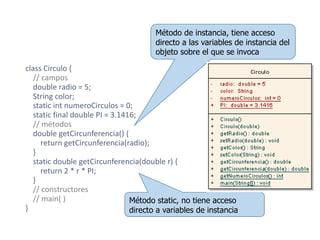 class	Circulo {
//	campos
double	radio	=	5;
String	color;
static	int numeroCirculos =	0;
static	final	double	PI	=	3.1416;
//	métodos
double	getCircunferencia()	{
return	getCircunferencia(radio);
}
static	double	getCircunferencia(double	r)	{
return	2	*	r	*	PI;
}
//	constructores
//	main(	)
}
Método de instancia, tiene acceso
directo a las variables de instancia del
objeto sobre el que se invoca
Método static, no tiene acceso
directo a variables de instancia
 