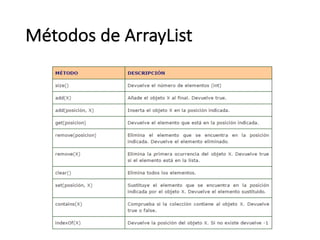 Métodos	de	ArrayList
 
