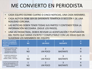 ME CONVIERTO EN PERIODISTA
• CADA EQUIPO ESCRIBE CUATRO O CINCO NOTICIAS, UNA CADA MIEMBRO.
• CADA NOTICIA DEBE SER DE DIFERENTE TEMÁTICA O SECCIÓN Y DE UNA
REALIDAD CERCANA.
• LAS NOTICIAS DEBEN TENER TODAS SUS PARTES Y CONTENER TODA LA
INFORMACIÓN NECESARIA. (SIGUE LOS PASOS).
• UNA VEZ REDACTADA, DEBEIS REVISAR LA ACENTUACIÓN Y PUNTUACIÓN
DEL TEXTO QUE HAYAIS ESCRITO Y COMPLETARLO CON LAS IDEAS QUE OS
SUGIERAN LOS MIEMBROS DEL EQUIPO.
HEMOS ESCRITO CUATRO
NOTICIAS DE DIFERENTES
TEMAS Y SON CERCANAS A
NOSOTROS.
1
NO
2
UN POCO
3
BASTANTE
4
SI
LA NOTICA ESCRITA TIENE
SUS PARTES: TITULAR,
ENTRADILLA,CUERPO,
IMAGENY PIE DE FOTO
1
NO
2
UN POCO
3
BASTANTE
4
SI
LA NOTICIA CONTESTA A:
QUÉ, QUIÉN, CUANDO,
DÓNDE, CÓMO, POR QUÉ.
1
NO
2
UN POCO
3
BASTANTE
4
SI
LA NOTICIA ESTÁ ESCRITA SIN
FALTAS ORTOGRÁFICAS , ES
COHERENTE Y TIENE TOQUES
PROFESIONALES
1
NO
2
UN POCO
3
BASTANTE
4
SI
 