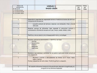 ESCALA DE
VALORACION:
0: NO LO SÉ
1: LO SE UN POCO
2: LO SÉ BASTANTE
3: LO SE MUY BIEN
UNIDAD 3:
RADIO ODÓN
INICIO
DEL
TEMA
FINAL
DEL
TEMA
1. Desarrollo la capacidad de comprensión lectora a través de la lectura de noticias e
interpretación de anuncios.
1. Locución correcta de noticias y anuncios, con entonación, ritmo y dicción
adecuada.
1. Redactar noticias de diferentes tipos siguiendo la estructura correcta y
conteniendo la información necesaria de: qué, a quien, cuándo, dónde y cómo.
1. Planifica y crea un anuncio con un lenguaje publicitario y con eslogan.
1. Reconoce qué son los determinantes e identifica sus tipos.
- Artículo
- Demostrativo
- Posesivo.
- Numerales
- indefinidos
1. Reconoce y usa sinónimos y antónimos de una palabra explicando su uso correcto en
una composición.
1. Reconoce y escribe a adecuadamente los Verbos con h: hacer, haber,
hallar y habitar.
Formas compuestas del verbo haber. Pretérito perfecto compuesto.
1. Sé consultar diferentes fuentes de información para descubrir el significado y la
ortografía de los términos empleados
 