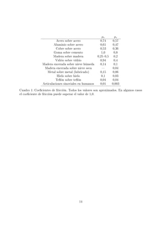µe µc
Acero sobre acero 0,74 0,57
Aluminio sobre acero 0,61 0,47
Cobre sobre acero 0,53 0,36
Goma sobre cemento 1,0 0,8
Madera sobre madera 0,250,5 0,2
Vidrio sobre vidrio 0,94 0,4
Madera encerada sobre nieve húmeda 0,14 0,1
Madera encerada sobre nieve seca  0,04
Metal sobre metal (lubricado) 0,15 0,06
Hielo sobre hielo 0,1 0,03
Teón sobre teón 0,04 0,04
Articulaciones sinoviales en humanos 0,01 0,003
Cuadro 1: Coecientes de fricción. Todos los valores son aproximados. En algunos casos
el coeciente de fricción puede superar el valor de 1,0.
14
 