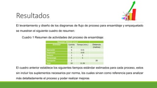 Resultados
El levantamiento y diseño de los diagramas de flujo de proceso para ensamblaje y empaquetado
se muestran el siguiente cuadro de resumen:
Cuadro 1 Resumen de actividades del proceso de ensamblaje:
Resumen: Método actual
Actividad Cantida
d
Tiempo (min.) Distancia
(metros)
Operación 6 0.31
Inspección 1 0.05
Demora 1 3
Almacenaje 1 5
Transporte 1 30
Total 10 11.36
El cuadro anterior establece los siguientes tiempos estándar estimados para cada proceso, estos
sin incluir los suplementos necesarios por norma, los cuales sirven como referencia para analizar
más detalladamente el proceso y poder realizar mejoras
 