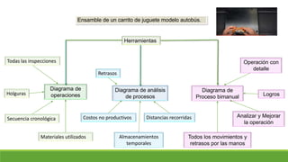 Ensamble de un carrito de juguete modelo autobús.
Diagrama de
operaciones
Diagrama de análisis
de procesos
Herramientas
Todas las inspecciones
Holguras
Materiales utilizados
Secuencia cronológica Costos no productivos Distancias recorridas
Retrasos
Almacenamientos
temporales
Diagrama de
Proceso bimanual
Todos los movimientos y
retrasos por las manos
Logros
Operación con
detalle
Analizar y Mejorar
la operación
 