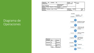 Diagrama de
Operaciones
 