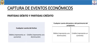 CAPTURA DE EVENTOS ECONÓMICOS
PARTIDAS DÉBITO Y PARTIDAS CRÉDITO
Cualquier cuenta del Activo
Débito (representa un
aumento...