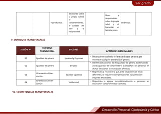 reproductiva.
decisiones sobre
la propia salud,
el
consentimiento,
el cuidado del
otro y la
reciprocidad.
libres y
responsables
sobre la propia
salud y el
bienestar en
las relaciones.
dinámicas.
V. ENFOQUES TRANSVERSALES
SESIÓN N°
ENFOQUE
TRANSVERSAL
VALORES
ACTITUDES OBSERVABLES
01 Igualdad de género Igualdad y Dignidad
 Reconocimiento al valor inherente de cada persona, por
encima de cualquier diferencia de género.
02 Igualdad de género Empatía
 Identifica situaciones de desigualdad de género, evidenciando
así la capacidad de comprender o acompañar a las personas en
dichas emociones o necesidades afectivas.
03
Orientación al bien
común
Equidad y justicia
 Disposición a reconocer a que, ante situaciones de inicio
diferentes, se requieren compensaciones a aquellos con
mayores dificultades.
04
Orientación al bien
común
Solidaridad
 Disposición a apoyar incondicionalmente a personas en
situaciones comprometidas o difíciles.
VI. COMPETENCIAS TRANSVERSALES
 