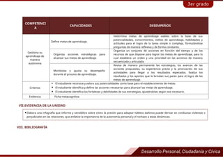 COMPETENCI
A
CAPACIDADES DESEMPEÑOS
Gestiona su
aprendizaje de
manera
autónoma
Define metas de aprendizaje.
Determina metas de aprendizaje viables sobre la base de sus
potencialidades, conocimientos, estilos de aprendizaje, habilidades y
actitudes para el logro de la tarea simple o compleja, formulándose
preguntas de manera reflexiva y de forma constante.
Organiza acciones estratégicas para
alcanzar sus metas de aprendizaje.
Organiza un conjunto de acciones en función del tiempo y de los
recursos de que dispone para lograr las metas de aprendizaje, para lo
cual establece un orden y una prioridad en las acciones de manera
secuenciada y articulada
Monitorea y ajusta su desempeño
durante el proceso de aprendizaje.
Revisa de manera permanente las estrategias, los avances de las
acciones propuestas, su experiencia previa y la priorización de sus
actividades para llegar a los resultados esperados. Evalúa los
resultados y los aportes que le brindan sus pares para el logro de las
metas de aprendizaje.
Criterios
 El estudiante reconoce y valora sus potencialidades como base para el establecimiento de metas
 El estudiante identifica y define las acciones necesarias para alcanzar las metas de aprendizaje.
 El estudiante identifica las fortalezas y debilidades de sus estrategias, ajustándolas según sea necesario.
Evidencia Ficha metacognitiva
VII.EVIDENCIA DE LA UNIDAD
VIII. BIBLIOGRAFÍA
Elabora una infografía que informe y sensibilice sobre cómo la presión para adoptar hábitos dañinos puede derivar en conductas violentas o
perjudiciales en las relaciones, que enfatice la importancia de la autonomía personal y el rechazo a estas dinámicas.
 