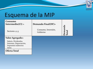 Esquema de la MIP
Consumo
Intermedio(CI) + Demanda Final(DF)=
Demanda
Total
Valor Agregado=
Oferta Total
Sectores 1,2,3
Consumo, Inversión,
Gobierno
Salario, Dividendos,
Intereses, Depreciación,
Impuestos indirectos
netos
 