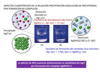 Precipitado
AgCl (s)
Disolución
Saturada en
Ag+ y Cl-
Disolución
Ag(NH3)2 (AC) y Cl- (AC)
ASPECTOS CUANTITATIVOS DE LA REL...