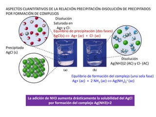 Precipitado
AgCl (s)
Disolución
Saturada en
Ag+ y Cl-
Disolución
Ag(NH3)2 (AC) y Cl- (AC)
ASPECTOS CUANTITATIVOS DE LA RELACIIÓN PRECIPITACIÓN-DISOLUCIÓN DE PRECIPITADOS
POR FORMACIÓN DE COMPLEJOS
La adición de NH3 aumenta drásticamente la solubilidad del AgCl
por formación del complejo Ag(NH3)+2
Equilibrio de precipitación (dos fases)
AgCl(s)  Ag+ (ac) + Cl- (ac)
Equilibrio de formación del complejo (una sola fase)
Ag+ (ac) + 2 NH3 (ac)  Ag(NH3)2
+ (ac)
 