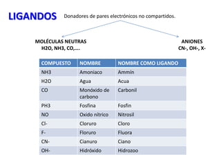 LIGANDOS Donadores de pares electrónicos no compartidos.
MOLÉCULAS NEUTRAS
H2O, NH3, CO,….
ANIONES
CN-, OH-, X-
COMPUESTO NOMBRE NOMBRE COMO LIGANDO
NH3 Amoniaco Ammín
H2O Agua Acua
CO Monóxido de
carbono
Carbonil
PH3 Fosfina Fosfin
NO Oxido nítrico Nitrosil
Cl- Cloruro Cloro
F- Floruro Fluora
CN- Cianuro Ciano
OH- Hidróxido Hidrozoo
 