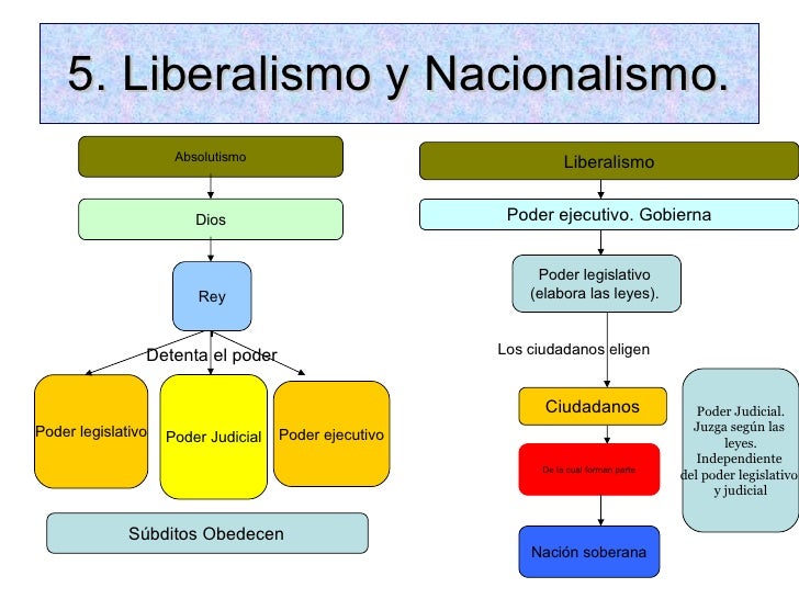 Unidad 3. Las Revoluciones Liberales.