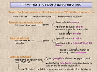PRIMERAS CIVILIZACIONES URBANAS

Desarrollo de las primeras civilizaciones (hace 6.000 años) en torno a un río
  Tierras fértiles     Grandes cosechas          Aumento de la población

Cambios económicos y sociales                  Desarrollo del comercio
     Excedentes agrícolas         genera
                                               Aparición de nuevos oficios
                                               (alfarería, cantería, orfebrería)
                                                  nuevos grupos sociales

Cambios políticos                              Aparición de las ciudades
     Crecimiento de los           genera
     poblados                                  Nacimiento de la Administración del
                                               Estado

                                                   Reyes y sacerdotes toman el
                                                   mando y cobran impuestos

Cambios culturales
                                    Egipto: jeroglífica, símbolos en papiro o piedra
     Nacimiento de la escritura
     hacia 3500 a.C.                Mesopotamia: cuneiforme, signos con forma de
                                    cuña en arcilla blanda secada al sol
               Nacimiento de la Historia, las escuelas, la ciencia y las bibliotecas
 