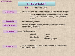 MESOPOTAMIA

                        3. ECONOMÍA
                      Río       Fuente de Vida

    Agricultura   Principal fuente económica gracias a la canalización de aguas
                            La Administración de Estado almacenaba el grano
                            para pagar a los trabajadores y para épocas de
                            sequía
     Ganadería    Cría de vacas y cabras

   Caza y pesca   Caza de antílopes, gacelas, liebres y otras aves como las
                  codornices y las grullas

     Artesanía     Papel destacado
                            Cerámica          Cestería
                            Metalurgia        Tejidos
                                              Esmaltes y Joyas
                            Sellos


                  Los excedentes agrícolas y artesanales se intercambiaban
     Comercio     por cereales o plata
 