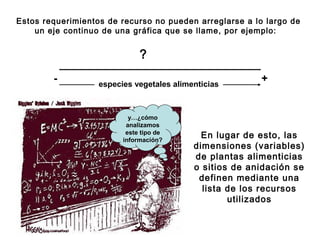 Estos requerimientos de recurso no pueden arreglarse a lo largo de
un eje continuo de una gráfica que se llame, por ejemplo:
?
especies vegetales alimenticias
- +
En lugar de esto, las
dimensiones (variables)
de plantas alimenticias
o sitios de anidación se
definen mediante una
lista de los recursos
utilizados
y…¿cómo
analizamos
este tipo de
información?
 