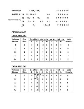 MAXIMIZAR               Z = 3Xe + 2X2                                3 2 0 0 0 0 0

    SUJETO A.   1)       Xe + 2X1 + X2                          <6       1 2 1 0 0 0 0

                2)       -2Xe + X1         + X3                 <8       2 1 0 1 0 0 8
RESTRICCIONES
                3)        -Xe + X1                + X4          <1       -1 1 0 0 1 0 1

                4)                 X1                    + X5 < 2            0 1 0 0 0 1 2



    FORMA TABULAR

    TABLA SIMPLEX 1

    Variables   Ecu.         Coeficientes de las Variables  Lado
    Básicas     Núm.          Z   Xe  X1 X2    X3  X4 X5   Derecho

        Z            0         0         -3         -2      0        0   0       0       0

        X2           1         0           1        2       1        0   0      0       6

        X3           2         0           2        1       0        0   0      0       8

        X4           3         0         -1         1       0        0   1       0       1

       X5            4         0           0        1       0        0   0      1       2



    TABLA SIMPLEX 2

    Variables   Ecu.         Coeficientes de las Variables  Lado
    Básicas     Núm.          Z   Xe  X1 X2    X3  X4 X5   Derecho
                                    Val. Abs.M.
        Z            0         0         -3         -2      0        0   0       0      0
                                    C.P.
        X2           1         0           1        2       1        0   0      0       6

        X3           2         0           2        1       0        0   0      0       8

        X4           3         0         -1         1       0        0   1       0      1

       X5            4         0           0        1       0        0   0      1       2
 