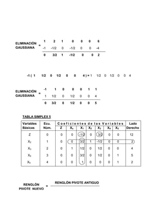 1              2          1        0         0      0               6
ELIMINACIÓN
            =
GAUSSIANA     -1          -1/2           0       -1/2      0       0           -4

                 0            3/2        1       -1/2          0           0       2




      -1 ( 1    1/2       0        1/2       0         0        4)=1           1/2         0   1/2   0   0   4



                 -1            1         0         0       0       1           1
ELIMINACIÓN
            =
GAUSSIANA         1       1/2            0       1/2       0       0           4

                  0       3/2            0       1/2       0       0           5



   TABLA SIMPLEX 5

   Variables     Ecu.               Coeficientes de las Variables  Lado
   Básicas       Núm.                Z   Xe  X1 X2    X3  X4 X5   Derecho

       Z              0              0            0        -1/2        0           3/2         0     0       12

      X2              1              0            0        3/2         1           -1/2        0     0           2

      X3              2              0            1        1/2         0           1/2         0     0           4

      X4              3              0            0        3/2         0           1/2         0     1           5

      X5              4              0            0            1       0               0       0     1           2




                               RENGLÓN PIVOTE ANTIGUO
    RENGLÓN   =
 PIVOTE NUEVO
 
