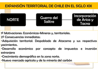 EXPANSIÓN TERRITORIAL DE CHILE EN EL SIGLO XIX




1º Motivaciones: Económicas-Mineras y, territoriales.
2º Consecuencias inmediatas:
-Adquisición territorial: Despoblado de Atacama y sus respectivos
yacimientos.
-Desarrollo económico por concepto de impuestos e inversión
extranjera
-Crecimiento demográfico en la zona norte.
-Nuevo mercado agrícola y de la minería del carbón
 