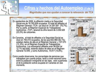 Cifras y hechos del Autoempleo   (1 de 3) Magnitudes que nos ayudan a conocer la relevancia  del TCA En septiembre de 2006, la afiliación media a la Seguridad Social era de 18.765.858 ocupados.   El total de afiliados al Régimen General –TCA-- se situó en 14.391.081  (76,7%). Por su parte, el Régimen Especial de Trabajadores Autónomos –TCP-- alcanzó la cifra record de 3.036.528 (23,3%) de cotizantes.  En Canarias,  el total de afiliados a la Seguridad Social se situó en 783.410 ocupados, de los que 642.969 (82.1%) estaban dados de alta en el Régimen General, y 107.073  (13, 6%), en el Régimen Especial de Trabajadores Autónomos. Los extranjeros afiliados eran 94.654 (el 12,1% del total), estando dados de altas en el Régimen General 72.049, y como Autónomos, 14.817 (15,6%). Como puede observarse, los porcentajes de personas que trabajaban por cuenta propia, tanto a nivel nacional como entre la población inmigrante en las Islas,  eran superiores al de la población activa ocupada en Canarias en ese  momento. Extranjeros afiliados a la Seguridad Social.  Septiembre de  2006 Total afiliados a la Seguridad Social en Canarias. Sept. 2006 4 