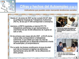 Cifras y hechos del Autoempleo   (2 de 3) Indicadores que pueden estar marcando tendencias sociales Desde el 1 de enero de 2007 se han cursado 94.027 altas en el Régimen Especial de Trabajadores Autónomos (RETA), de las que 47.048 corresponden a extranjeros.  Asimismo, el RETA registraba un total de 973.715 trabajadoras autónomas, lo que representaba un crecimiento de casi 35.000 afiliaciones de mujeres en solo un año . En los primeros seis meses del año 2007,   el 50,2% de las nuevas altas correspondieron a trabajadoras autónomas ,   lo que delata que cada vez más las mujeres apuestan por su desarrollo profesional a través del autoempleo y la emprendeduría.   Por su parte, los jóvenes constituyeron el grupo de edad que más se incorporó al régimen de autónomos, representando cerca del 45%  de las afiliaciones en dicho periodo. Cada vez más, los jóvenes se asesoran sobre esta modalidad de empleo 5 Perfil de las mujeres que trabajan por cuenta propia: de 35 a 50 años, con buena formación, casada y con uno o dos hijos 