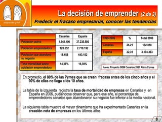 La decisión de emprender   (2 de 3)   Predecir el fracaso empresarial, conocer las tendencias En promedio,  el 80% de las Pymes que se crean  fracasa antes de los cinco años y el 90% de ellas no llega a los 10 años .  La tabla de la izquierda  registra la  tasa de mortalidad de empresas  en Canarias y  en España en 2006, pudiéndose observar que, para ese año, el porcentaje de emprendedores canarios que abandonaron su negocio fue inferior a la media nacional. La siguiente tabla muestra el mayor dinamismo que ha experimentado Canarias en la  creación neta de empresas  en los últimos años. Fuente:  Proyecto GEM Canarias 2007 Alicia Correa   8 16,30% 14,36% Total mortalidad sobre población emprendedora 443.102 18.458 Población que abandonó su negocio 2.718.192 128.552 Población emprendedora 37.235.500 1.648.100 Población activa España Canarias 3.174.393 22,31 España 132.810 26,21 Canarias Total 2006 % 1999-2006 