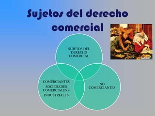 Sujetos del derecho
     comercial
               SUJETOS DEL
                DERECHO
               COMERCIAL




   COMERCIANTES
                             NO
    SOCIEDADES           COMERCIANTES
   COMERCIALES e
   INDUSTRIALES
 