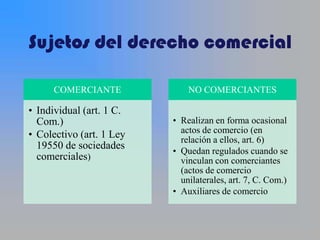Sujetos del derecho comercial

      COMERCIANTE             NO COMERCIANTES

• Individual (art. 1 C.
  Com.)                   • Realizan en forma ocasional
• Colectivo (art. 1 Ley     actos de comercio (en
                            relación a ellos, art. 6)
  19550 de sociedades     • Quedan regulados cuando se
  comerciales)              vinculan con comerciantes
                            (actos de comercio
                            unilaterales, art. 7, C. Com.)
                          • Auxiliares de comercio
 