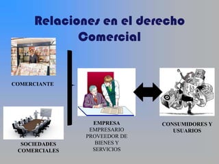 Relaciones en el derecho
            Comercial


COMERCIANTE




                 EMPRESA      CONSUMIDORES Y
                EMPRESARIO       USUARIOS
               PROVEEDOR DE
  SOCIEDADES      BIENES Y
 COMERCIALES     SERVICIOS
 